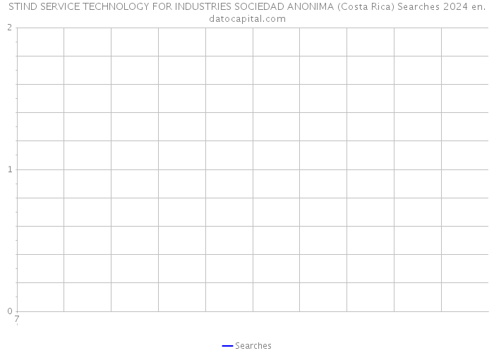 STIND SERVICE TECHNOLOGY FOR INDUSTRIES SOCIEDAD ANONIMA (Costa Rica) Searches 2024 