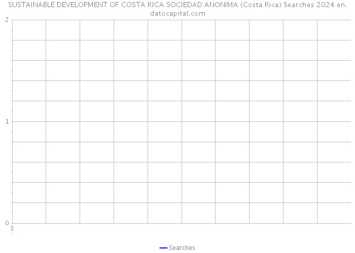 SUSTAINABLE DEVELOPMENT OF COSTA RICA SOCIEDAD ANONIMA (Costa Rica) Searches 2024 