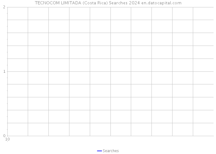 TECNOCOM LIMITADA (Costa Rica) Searches 2024 