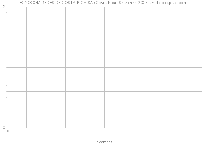 TECNOCOM REDES DE COSTA RICA SA (Costa Rica) Searches 2024 
