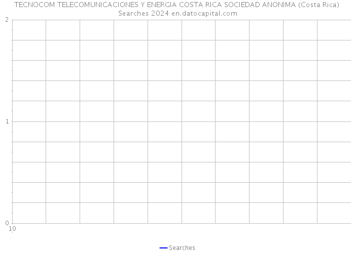 TECNOCOM TELECOMUNICACIONES Y ENERGIA COSTA RICA SOCIEDAD ANONIMA (Costa Rica) Searches 2024 