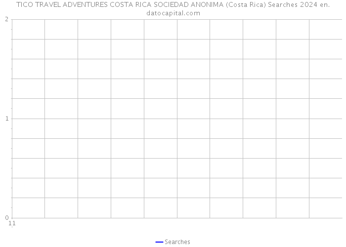 TICO TRAVEL ADVENTURES COSTA RICA SOCIEDAD ANONIMA (Costa Rica) Searches 2024 
