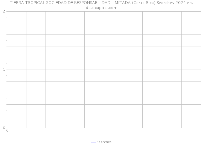TIERRA TROPICAL SOCIEDAD DE RESPONSABILIDAD LIMITADA (Costa Rica) Searches 2024 