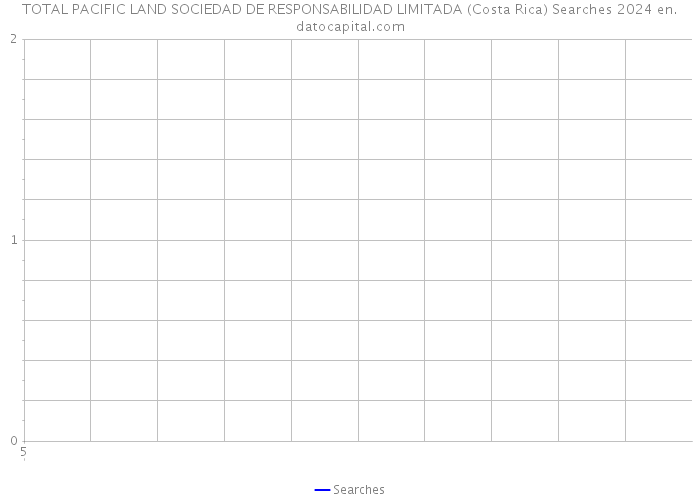 TOTAL PACIFIC LAND SOCIEDAD DE RESPONSABILIDAD LIMITADA (Costa Rica) Searches 2024 
