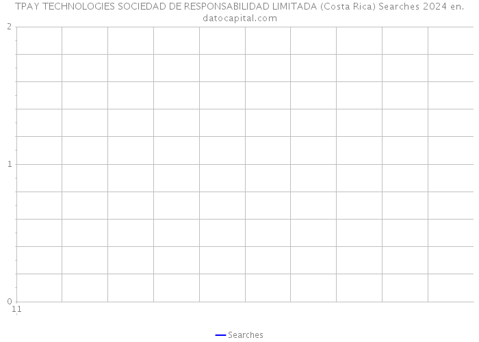 TPAY TECHNOLOGIES SOCIEDAD DE RESPONSABILIDAD LIMITADA (Costa Rica) Searches 2024 