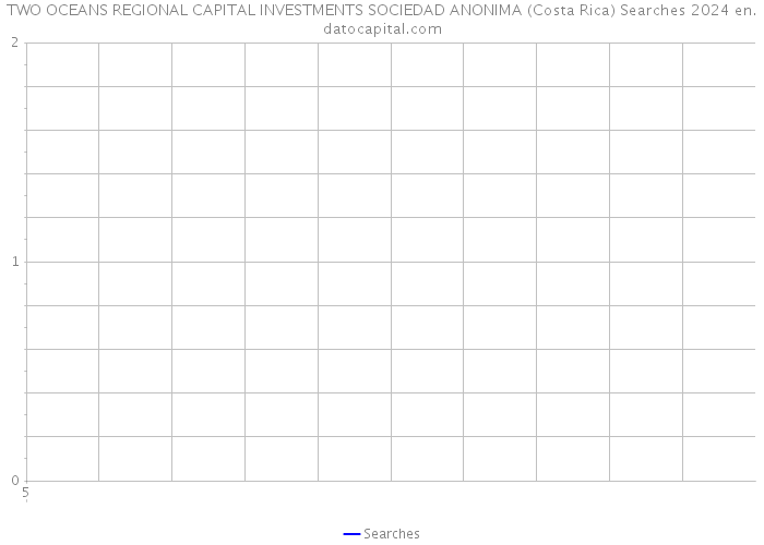 TWO OCEANS REGIONAL CAPITAL INVESTMENTS SOCIEDAD ANONIMA (Costa Rica) Searches 2024 
