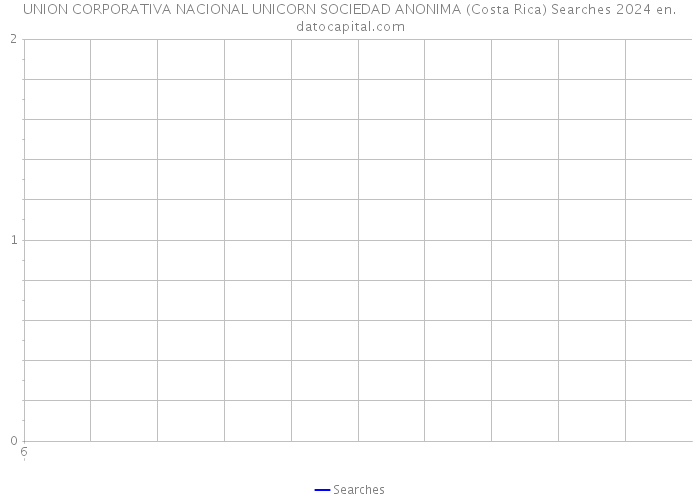 UNION CORPORATIVA NACIONAL UNICORN SOCIEDAD ANONIMA (Costa Rica) Searches 2024 