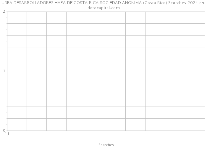 URBA DESARROLLADORES HAFA DE COSTA RICA SOCIEDAD ANONIMA (Costa Rica) Searches 2024 