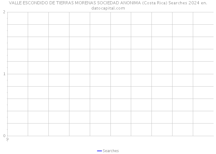 VALLE ESCONDIDO DE TIERRAS MORENAS SOCIEDAD ANONIMA (Costa Rica) Searches 2024 