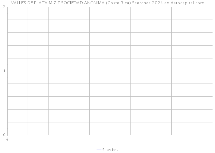 VALLES DE PLATA M Z Z SOCIEDAD ANONIMA (Costa Rica) Searches 2024 
