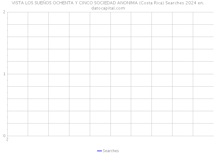 VISTA LOS SUEŃOS OCHENTA Y CINCO SOCIEDAD ANONIMA (Costa Rica) Searches 2024 