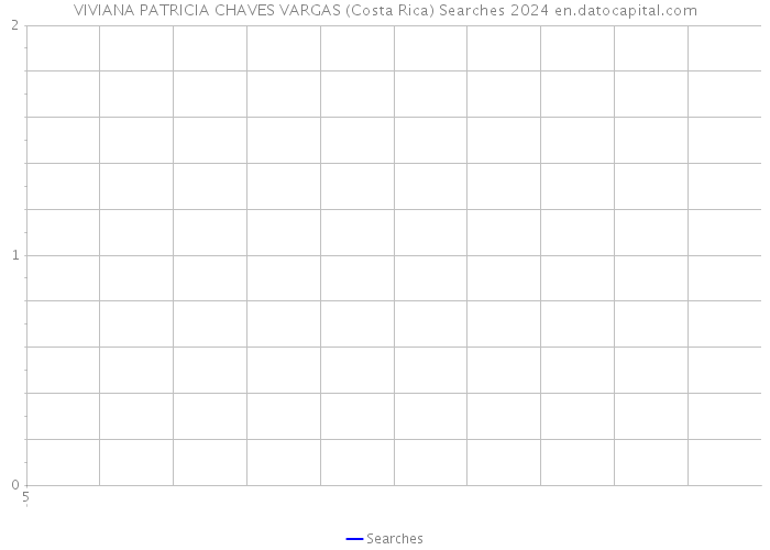 VIVIANA PATRICIA CHAVES VARGAS (Costa Rica) Searches 2024 