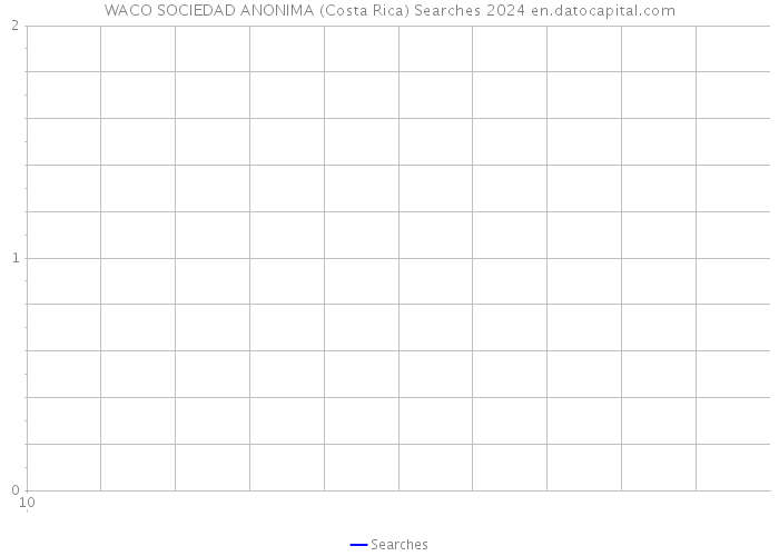 WACO SOCIEDAD ANONIMA (Costa Rica) Searches 2024 