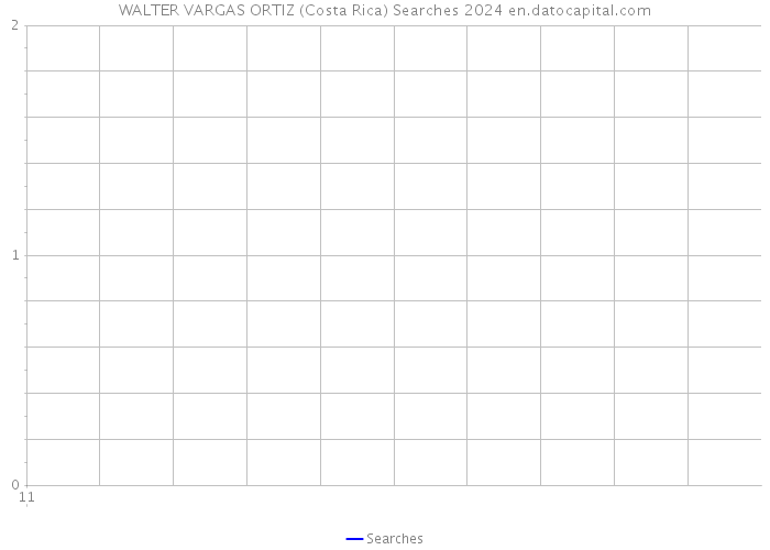 WALTER VARGAS ORTIZ (Costa Rica) Searches 2024 