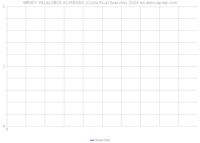 WENDY VILLALOBOS ALVARADO (Costa Rica) Searches 2024 