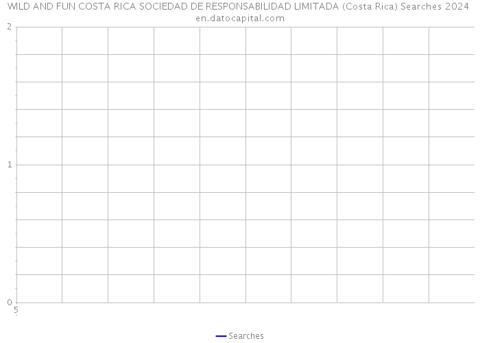 WILD AND FUN COSTA RICA SOCIEDAD DE RESPONSABILIDAD LIMITADA (Costa Rica) Searches 2024 