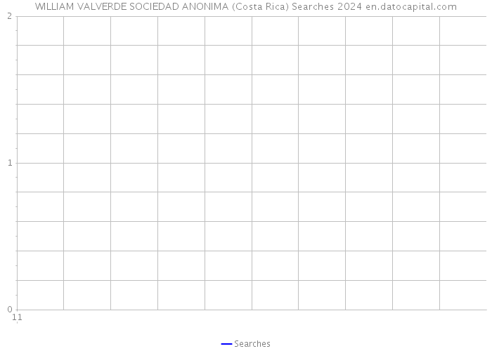 WILLIAM VALVERDE SOCIEDAD ANONIMA (Costa Rica) Searches 2024 