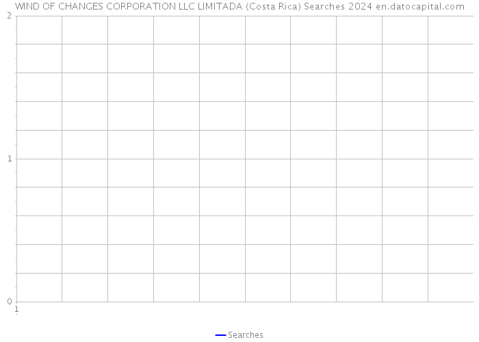 WIND OF CHANGES CORPORATION LLC LIMITADA (Costa Rica) Searches 2024 