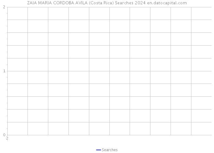 ZAIA MARIA CORDOBA AVILA (Costa Rica) Searches 2024 