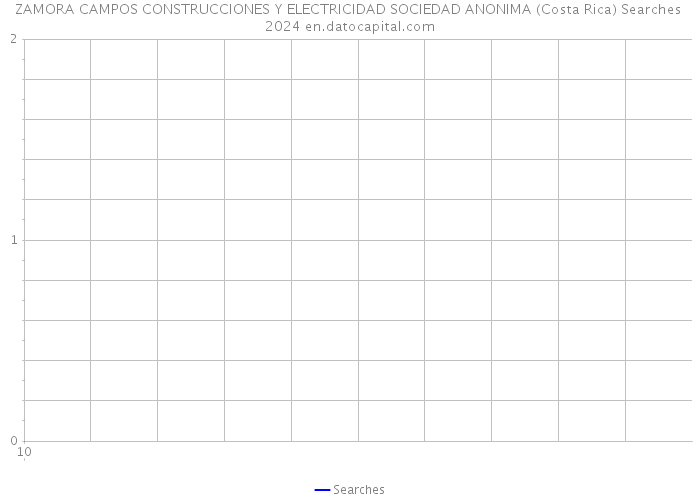 ZAMORA CAMPOS CONSTRUCCIONES Y ELECTRICIDAD SOCIEDAD ANONIMA (Costa Rica) Searches 2024 