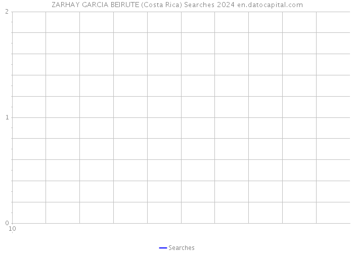 ZARHAY GARCIA BEIRUTE (Costa Rica) Searches 2024 