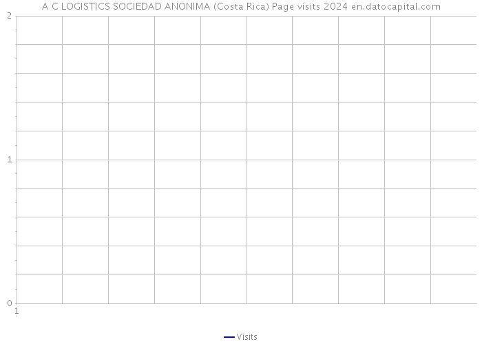 A C LOGISTICS SOCIEDAD ANONIMA (Costa Rica) Page visits 2024 
