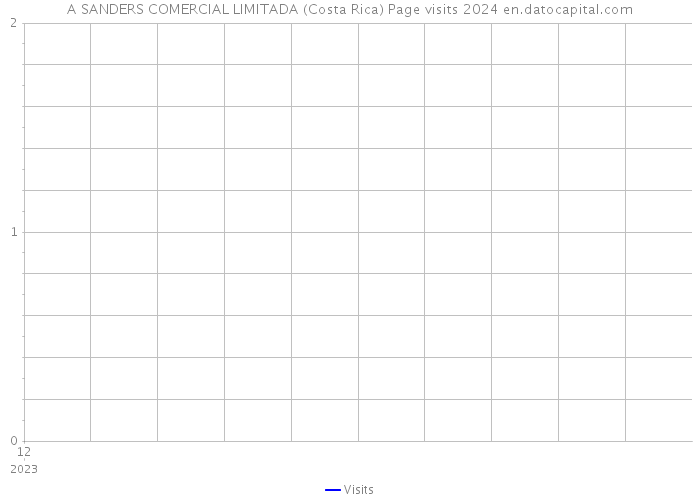 A SANDERS COMERCIAL LIMITADA (Costa Rica) Page visits 2024 