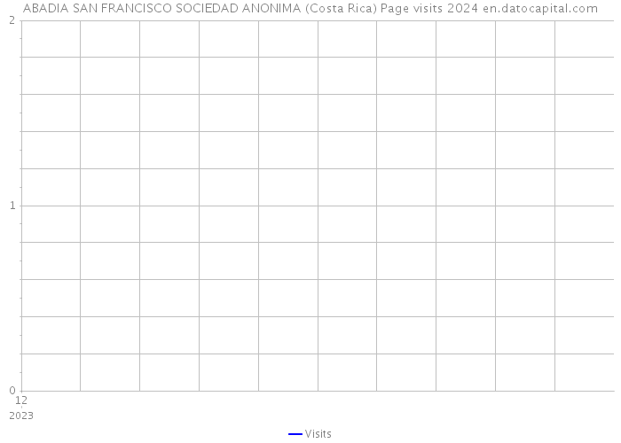ABADIA SAN FRANCISCO SOCIEDAD ANONIMA (Costa Rica) Page visits 2024 