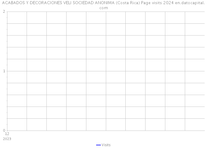 ACABADOS Y DECORACIONES VELI SOCIEDAD ANONIMA (Costa Rica) Page visits 2024 