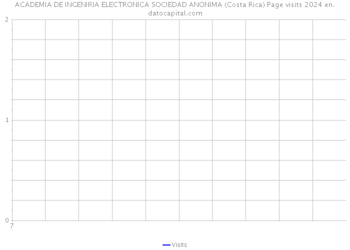 ACADEMIA DE INGENIRIA ELECTRONICA SOCIEDAD ANONIMA (Costa Rica) Page visits 2024 