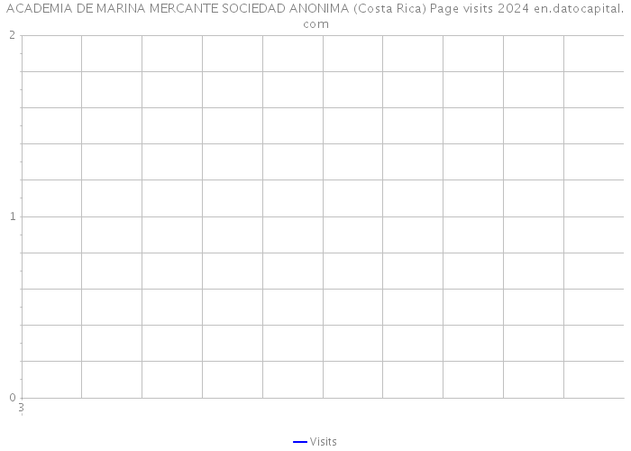 ACADEMIA DE MARINA MERCANTE SOCIEDAD ANONIMA (Costa Rica) Page visits 2024 