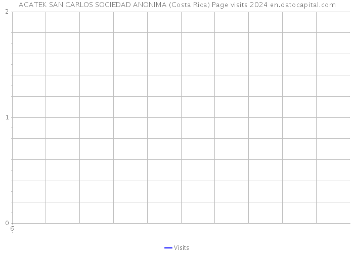 ACATEK SAN CARLOS SOCIEDAD ANONIMA (Costa Rica) Page visits 2024 