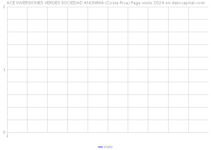 ACE INVERSIONES VERDES SOCIEDAD ANONIMA (Costa Rica) Page visits 2024 