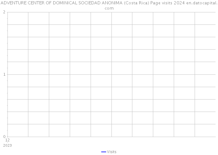 ADVENTURE CENTER OF DOMINICAL SOCIEDAD ANONIMA (Costa Rica) Page visits 2024 