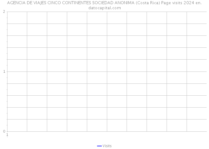 AGENCIA DE VIAJES CINCO CONTINENTES SOCIEDAD ANONIMA (Costa Rica) Page visits 2024 