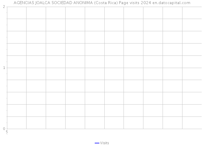 AGENCIAS JOALCA SOCIEDAD ANONIMA (Costa Rica) Page visits 2024 