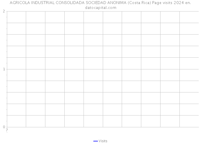 AGRICOLA INDUSTRIAL CONSOLIDADA SOCIEDAD ANONIMA (Costa Rica) Page visits 2024 