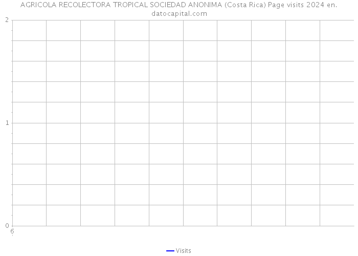 AGRICOLA RECOLECTORA TROPICAL SOCIEDAD ANONIMA (Costa Rica) Page visits 2024 