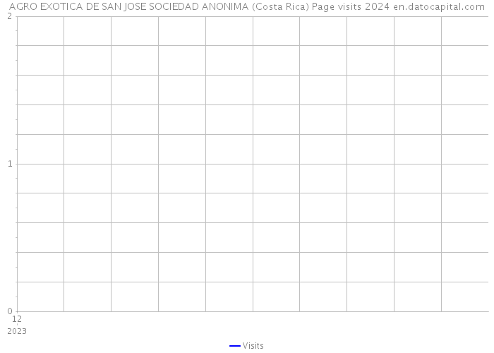 AGRO EXOTICA DE SAN JOSE SOCIEDAD ANONIMA (Costa Rica) Page visits 2024 