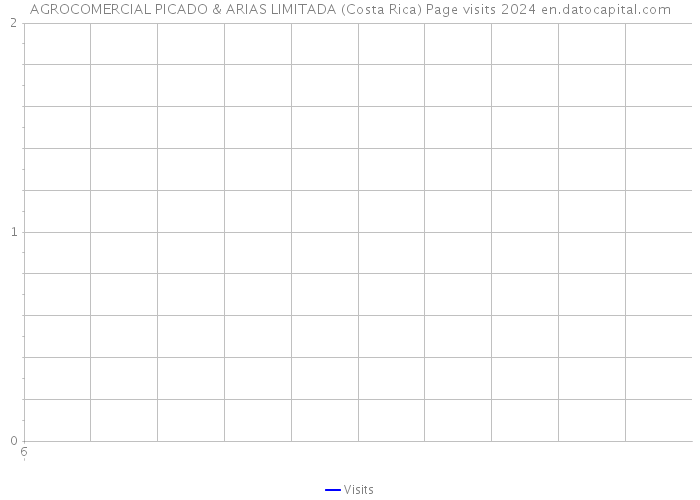 AGROCOMERCIAL PICADO & ARIAS LIMITADA (Costa Rica) Page visits 2024 