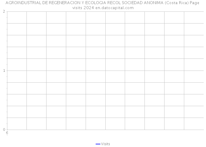 AGROINDUSTRIAL DE REGENERACION Y ECOLOGIA RECOL SOCIEDAD ANONIMA (Costa Rica) Page visits 2024 
