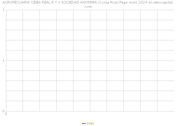AGROPECUARIA CEIBA REAL R Y V SOCIEDAD ANONIMA (Costa Rica) Page visits 2024 