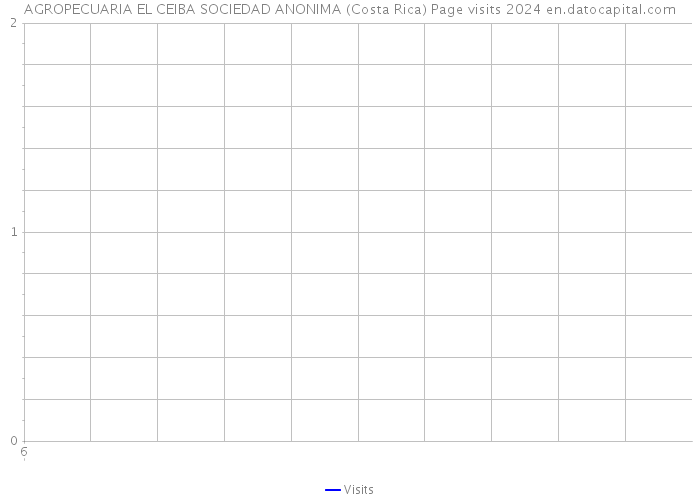 AGROPECUARIA EL CEIBA SOCIEDAD ANONIMA (Costa Rica) Page visits 2024 