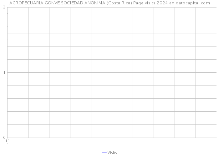 AGROPECUARIA GONVE SOCIEDAD ANONIMA (Costa Rica) Page visits 2024 