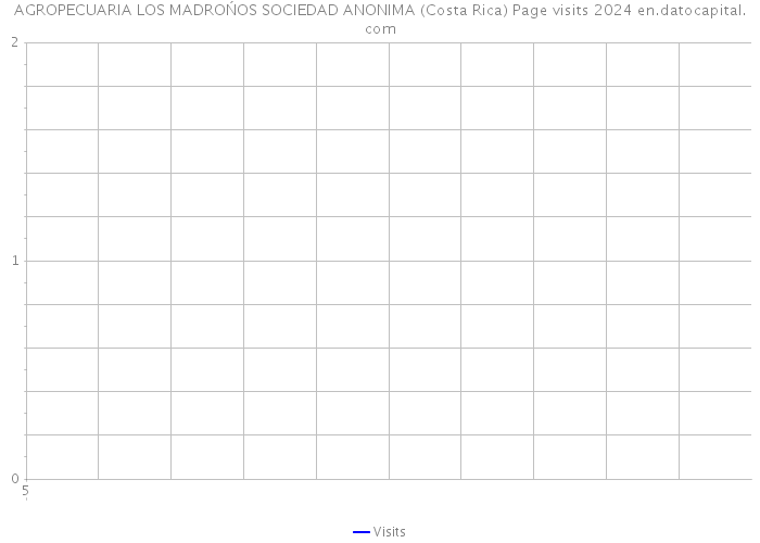 AGROPECUARIA LOS MADROŃOS SOCIEDAD ANONIMA (Costa Rica) Page visits 2024 