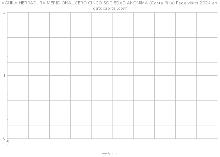 AGUILA HERRADURA MERIDIONAL CERO CINCO SOCIEDAD ANONIMA (Costa Rica) Page visits 2024 