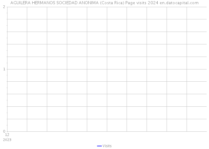AGUILERA HERMANOS SOCIEDAD ANONIMA (Costa Rica) Page visits 2024 