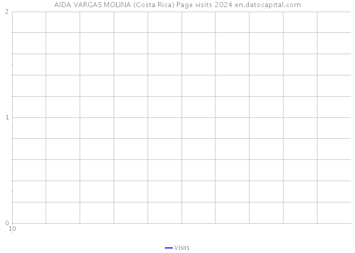AIDA VARGAS MOLINA (Costa Rica) Page visits 2024 
