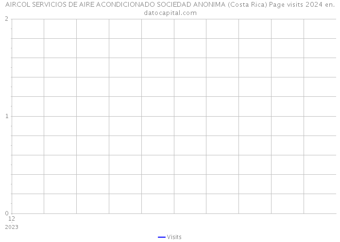 AIRCOL SERVICIOS DE AIRE ACONDICIONADO SOCIEDAD ANONIMA (Costa Rica) Page visits 2024 