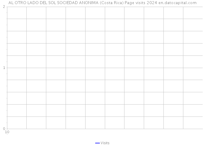 AL OTRO LADO DEL SOL SOCIEDAD ANONIMA (Costa Rica) Page visits 2024 